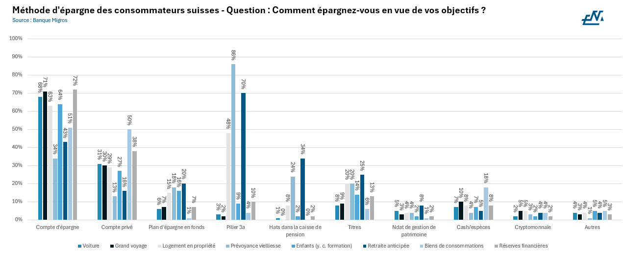 Graphiques des méthodes d'épargne des consommateurs suisses, sources Banque Migros, Epsimas